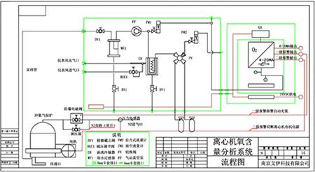 离心机氧含量分析仪