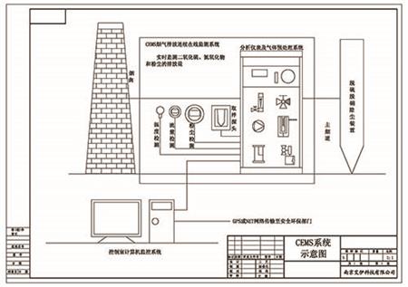 CEMS烟气连续排放在线监测系统