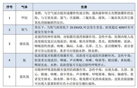 污水处理工艺可燃有毒气体危害