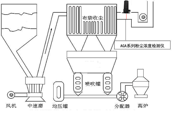 AGA6050除尘效率粉尘浓度检测仪