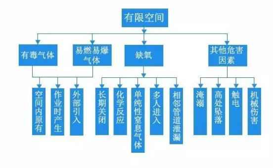 有限空间常见可燃有毒气体