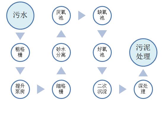 污水处理AAO工艺流程