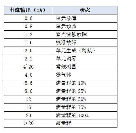 可燃气体浓度探测器4-20mA代表含义